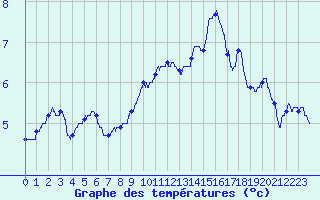 Courbe de tempratures pour Metz-Nancy-Lorraine (57)
