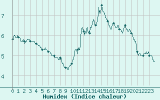 Courbe de l'humidex pour Dieppe (76)