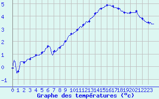Courbe de tempratures pour Grenoble/agglo Le Versoud (38)