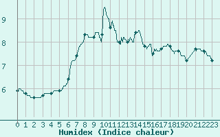 Courbe de l'humidex pour Mende - Chabrits (48)