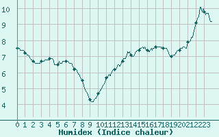 Courbe de l'humidex pour Boulogne (62)