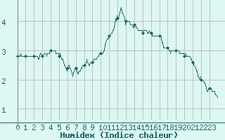 Courbe de l'humidex pour Chteauroux (36)