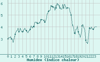 Courbe de l'humidex pour Abbeville (80)