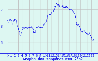 Courbe de tempratures pour Paris - Montsouris (75)