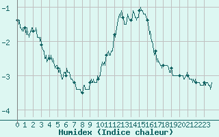 Courbe de l'humidex pour Ambrieu (01)