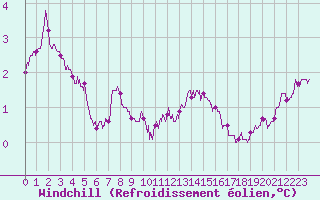 Courbe du refroidissement olien pour Cap Gris-Nez (62)