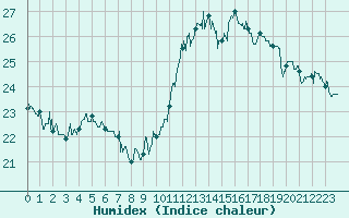 Courbe de l'humidex pour Ile Rousse (2B)