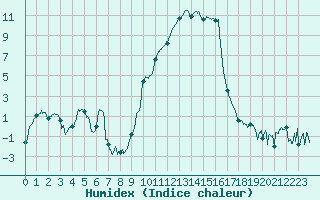 Courbe de l'humidex pour Formigures (66)