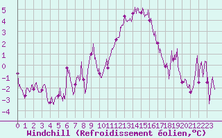 Courbe du refroidissement olien pour Salon-de-Provence (13)