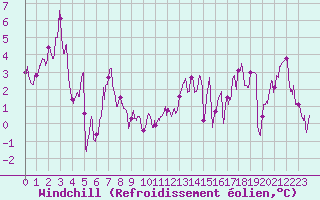 Courbe du refroidissement olien pour Alpuech (12)