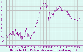 Courbe du refroidissement olien pour Angers-Marc (49)
