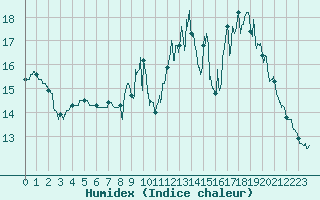 Courbe de l'humidex pour Peyrusse-Grande (32)