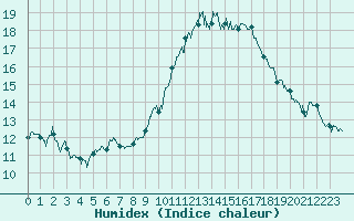 Courbe de l'humidex pour Abbeville (80)