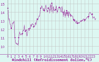 Courbe du refroidissement olien pour Cap Pertusato (2A)