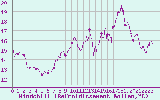Courbe du refroidissement olien pour Ile Rousse (2B)