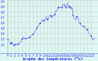 Courbe de tempratures pour Cap Pertusato (2A)