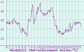 Courbe du refroidissement olien pour Cap Sagro (2B)