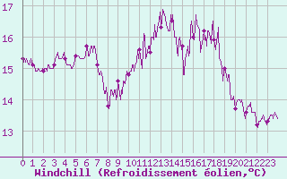 Courbe du refroidissement olien pour Ploudalmezeau (29)