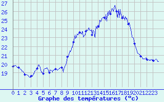 Courbe de tempratures pour Porquerolles (83)