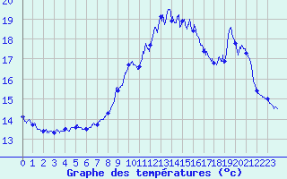 Courbe de tempratures pour Ile de Brhat (22)