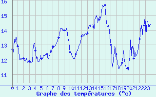 Courbe de tempratures pour Saint Jurs (04)