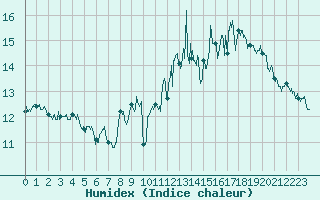 Courbe de l'humidex pour Dunkerque (59)