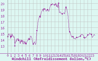 Courbe du refroidissement olien pour Cap Corse (2B)