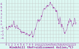Courbe du refroidissement olien pour La Roche-sur-Yon (85)