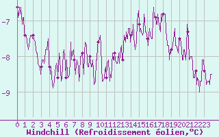 Courbe du refroidissement olien pour Saint-Quentin (02)