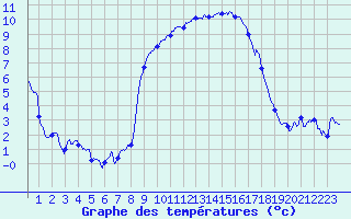 Courbe de tempratures pour Bastia (2B)