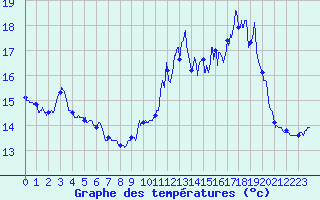 Courbe de tempratures pour Ile de Groix (56)