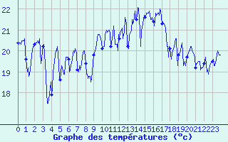 Courbe de tempratures pour Pointe de Socoa (64)