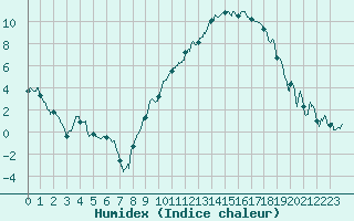 Courbe de l'humidex pour Dole-Tavaux (39)