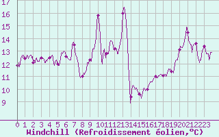 Courbe du refroidissement olien pour Alistro (2B)