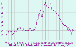Courbe du refroidissement olien pour Avignon (84)
