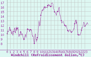 Courbe du refroidissement olien pour Porto-Vecchio (2A)