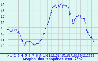 Courbe de tempratures pour Calais / Marck (62)