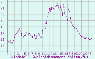Courbe du refroidissement olien pour Cap Ferret (33)