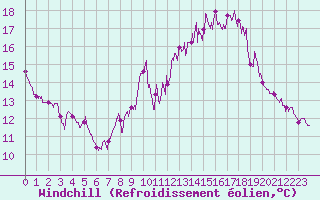 Courbe du refroidissement olien pour Montpellier (34)