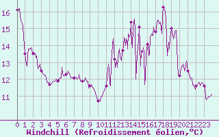 Courbe du refroidissement olien pour Metz (57)
