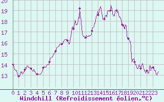 Courbe du refroidissement olien pour Landivisiau (29)