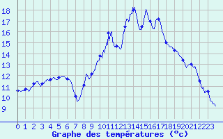Courbe de tempratures pour Toussus-le-Noble (78)