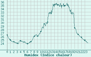 Courbe de l'humidex pour Perpignan (66)