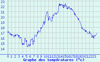 Courbe de tempratures pour Solenzara - Base arienne (2B)
