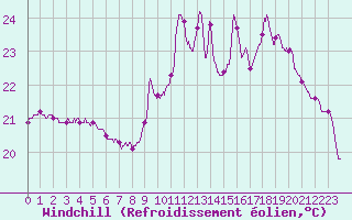 Courbe du refroidissement olien pour Pointe de Socoa (64)
