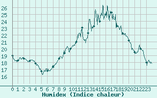 Courbe de l'humidex pour Pontoise - Cormeilles (95)