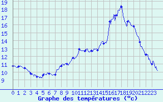 Courbe de tempratures pour Saint-Vrand - Taponas (69)