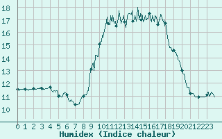 Courbe de l'humidex pour Alistro (2B)