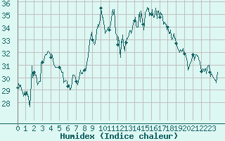 Courbe de l'humidex pour Cap Corse (2B)