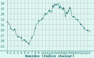 Courbe de l'humidex pour Grenoble/St-Etienne-St-Geoirs (38)
